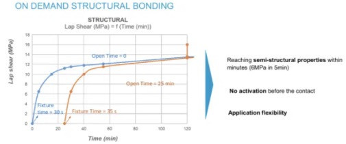 Born2Bond™ Structural: A gyors 2K polimerizáció igény szerint