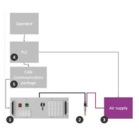 Automation solutions for plasma applications